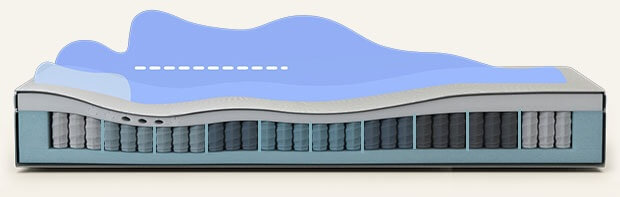Doorsnede van pocketvering matras met silhouet – laat zien hoe de matras per lichaamsdeel is ingedeeld en ondersteuning biedt op maat